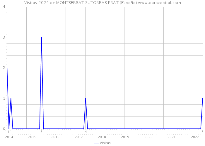 Visitas 2024 de MONTSERRAT SUTORRAS PRAT (España) 
