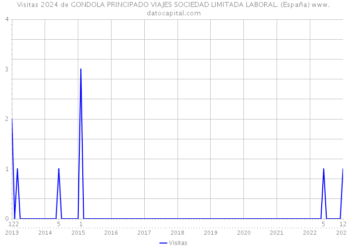 Visitas 2024 de GONDOLA PRINCIPADO VIAJES SOCIEDAD LIMITADA LABORAL. (España) 