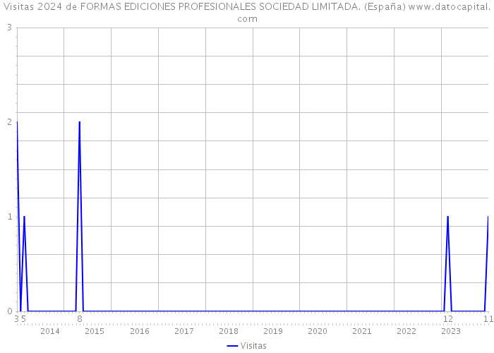 Visitas 2024 de FORMAS EDICIONES PROFESIONALES SOCIEDAD LIMITADA. (España) 