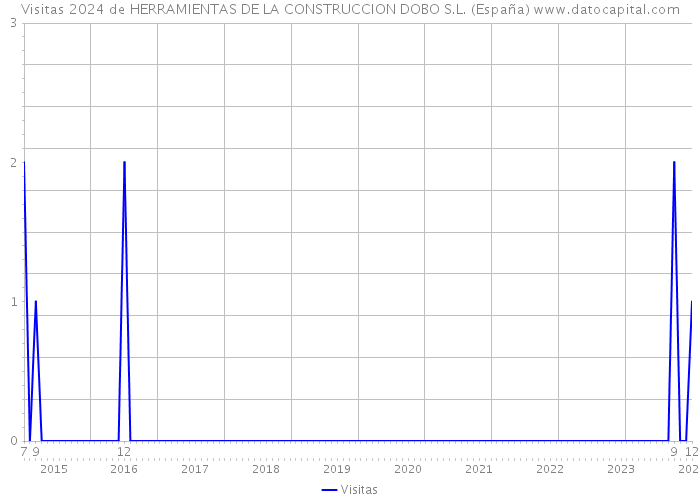 Visitas 2024 de HERRAMIENTAS DE LA CONSTRUCCION DOBO S.L. (España) 