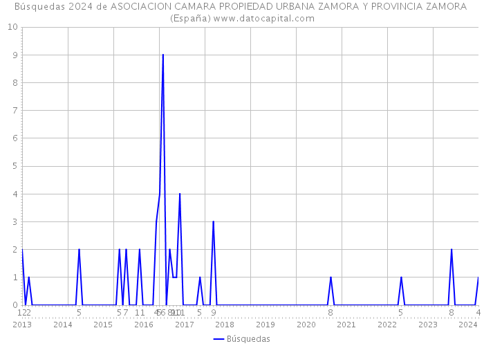 Búsquedas 2024 de ASOCIACION CAMARA PROPIEDAD URBANA ZAMORA Y PROVINCIA ZAMORA (España) 