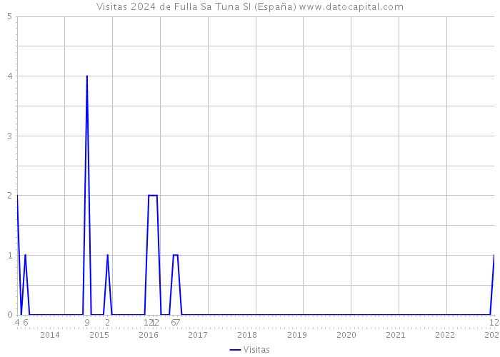 Visitas 2024 de Fulla Sa Tuna Sl (España) 