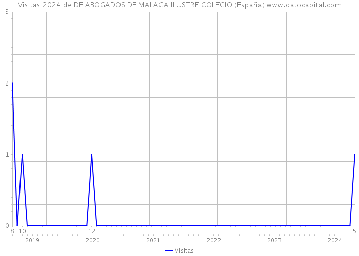 Visitas 2024 de DE ABOGADOS DE MALAGA ILUSTRE COLEGIO (España) 