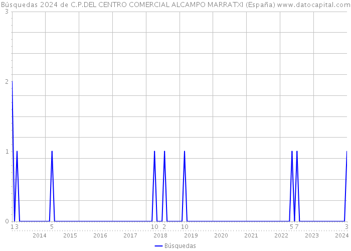 Búsquedas 2024 de C.P.DEL CENTRO COMERCIAL ALCAMPO MARRATXI (España) 