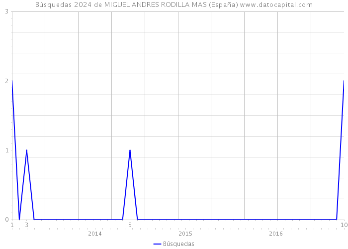 Búsquedas 2024 de MIGUEL ANDRES RODILLA MAS (España) 
