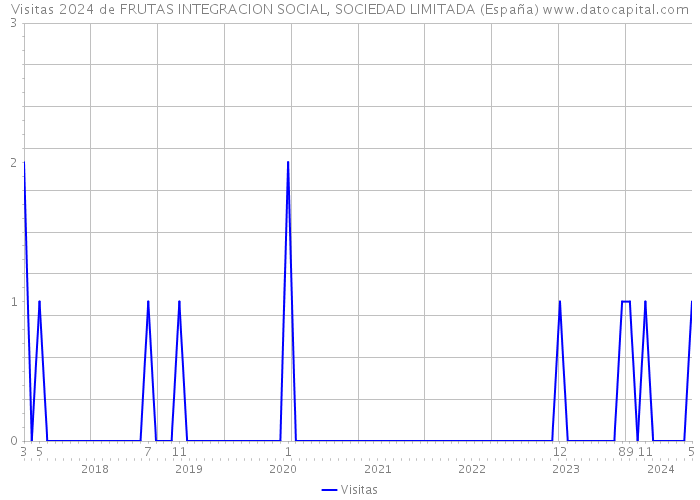 Visitas 2024 de FRUTAS INTEGRACION SOCIAL, SOCIEDAD LIMITADA (España) 