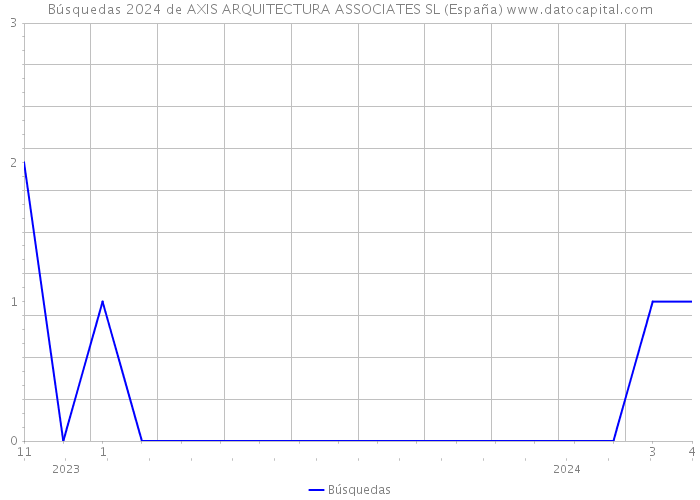 Búsquedas 2024 de AXIS ARQUITECTURA ASSOCIATES SL (España) 