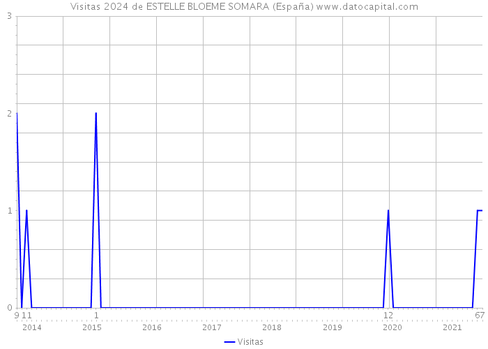 Visitas 2024 de ESTELLE BLOEME SOMARA (España) 