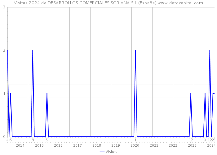 Visitas 2024 de DESARROLLOS COMERCIALES SORIANA S.L (España) 