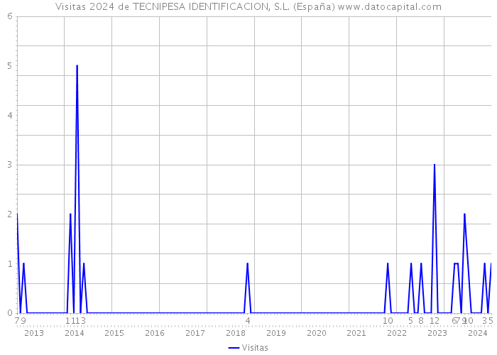 Visitas 2024 de TECNIPESA IDENTIFICACION, S.L. (España) 