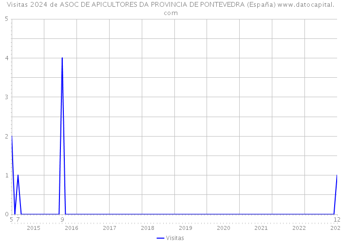 Visitas 2024 de ASOC DE APICULTORES DA PROVINCIA DE PONTEVEDRA (España) 