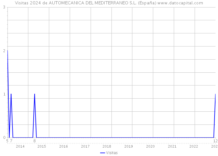 Visitas 2024 de AUTOMECANICA DEL MEDITERRANEO S.L. (España) 