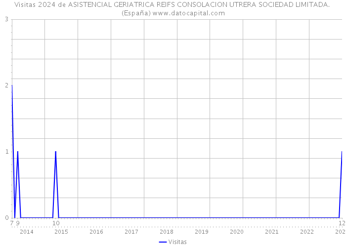 Visitas 2024 de ASISTENCIAL GERIATRICA REIFS CONSOLACION UTRERA SOCIEDAD LIMITADA. (España) 