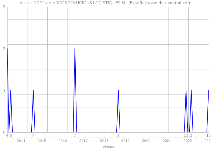 Visitas 2024 de ARGOS SOLUCIONS LOGISTIQUES SL. (España) 