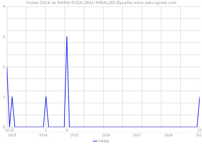 Visitas 2024 de MARIA ROSA GRAU MIRALLES (España) 