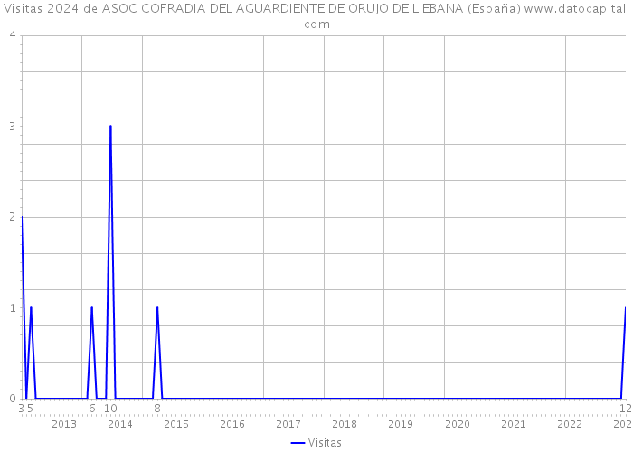 Visitas 2024 de ASOC COFRADIA DEL AGUARDIENTE DE ORUJO DE LIEBANA (España) 