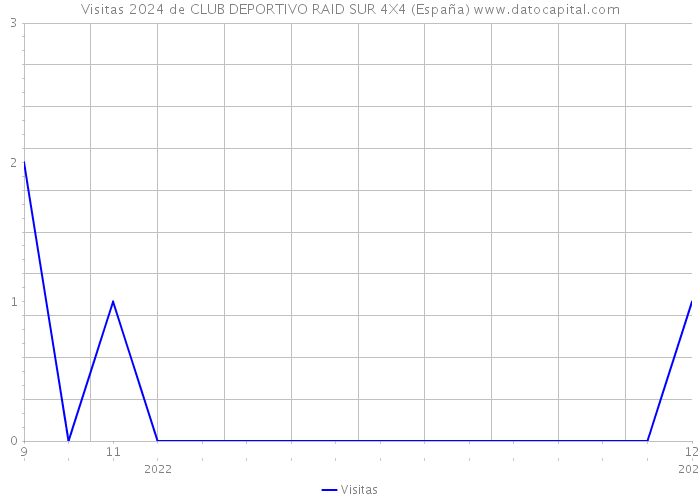 Visitas 2024 de CLUB DEPORTIVO RAID SUR 4X4 (España) 