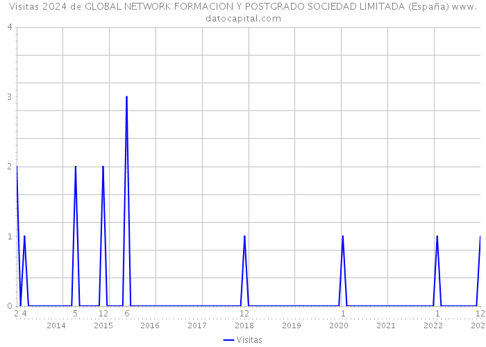 Visitas 2024 de GLOBAL NETWORK FORMACION Y POSTGRADO SOCIEDAD LIMITADA (España) 