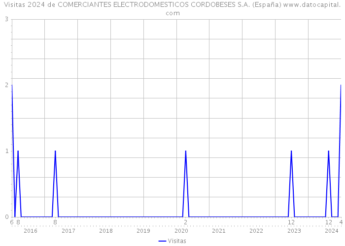 Visitas 2024 de COMERCIANTES ELECTRODOMESTICOS CORDOBESES S.A. (España) 