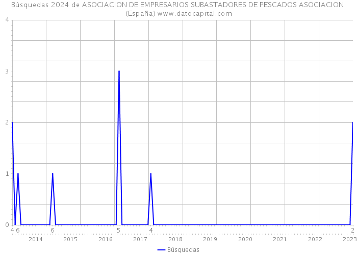 Búsquedas 2024 de ASOCIACION DE EMPRESARIOS SUBASTADORES DE PESCADOS ASOCIACION (España) 