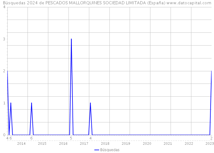 Búsquedas 2024 de PESCADOS MALLORQUINES SOCIEDAD LIMITADA (España) 