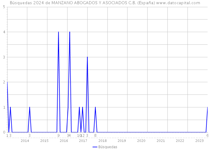 Búsquedas 2024 de MANZANO ABOGADOS Y ASOCIADOS C.B. (España) 