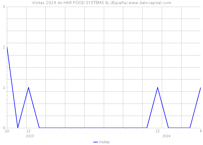 Visitas 2024 de HAR FOOD SYSTEMS SL (España) 