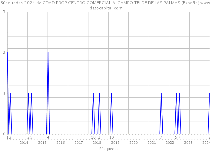 Búsquedas 2024 de CDAD PROP CENTRO COMERCIAL ALCAMPO TELDE DE LAS PALMAS (España) 