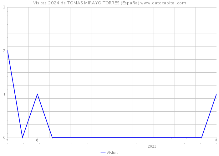 Visitas 2024 de TOMAS MIRAYO TORRES (España) 
