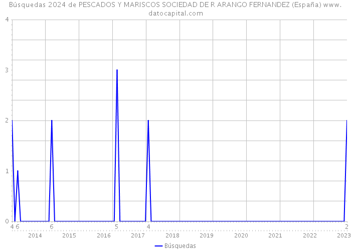 Búsquedas 2024 de PESCADOS Y MARISCOS SOCIEDAD DE R ARANGO FERNANDEZ (España) 