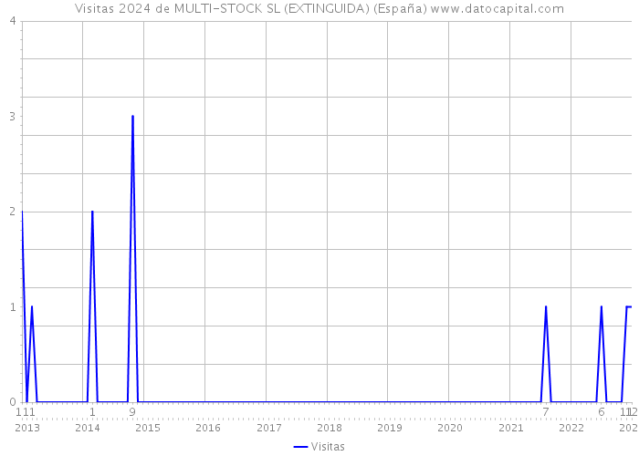 Visitas 2024 de MULTI-STOCK SL (EXTINGUIDA) (España) 