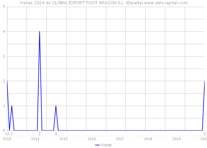 Visitas 2024 de GLOBAL EXPORT FOOT ARAGON S.L. (España) 