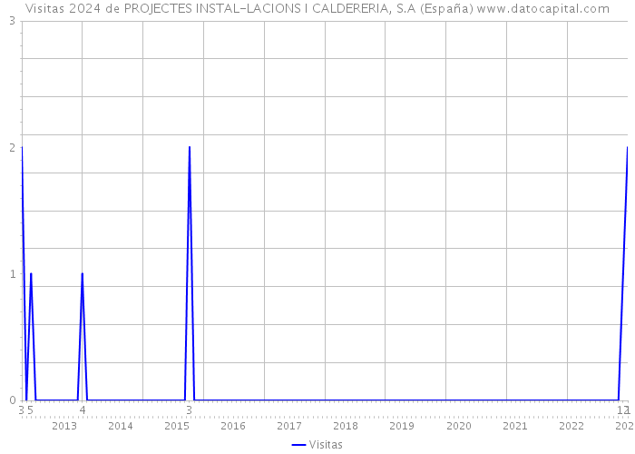 Visitas 2024 de PROJECTES INSTAL-LACIONS I CALDERERIA, S.A (España) 