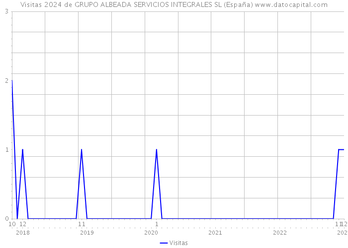 Visitas 2024 de GRUPO ALBEADA SERVICIOS INTEGRALES SL (España) 