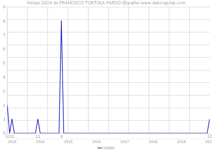 Visitas 2024 de FRANCISCO TORTOLA PARDO (España) 