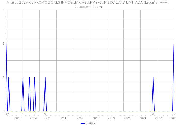 Visitas 2024 de PROMOCIONES INMOBILIARIAS ARMY-SUR SOCIEDAD LIMITADA (España) 