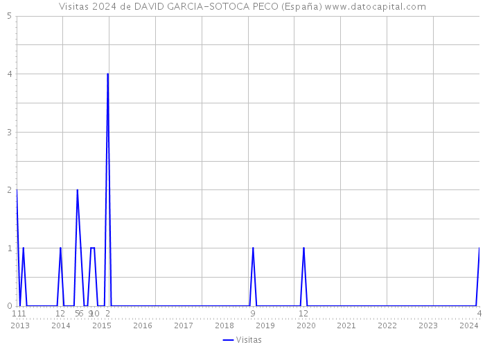 Visitas 2024 de DAVID GARCIA-SOTOCA PECO (España) 