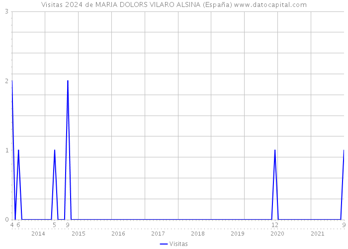 Visitas 2024 de MARIA DOLORS VILARO ALSINA (España) 