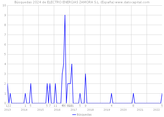 Búsquedas 2024 de ELECTRO ENERGIAS ZAMORA S.L. (España) 