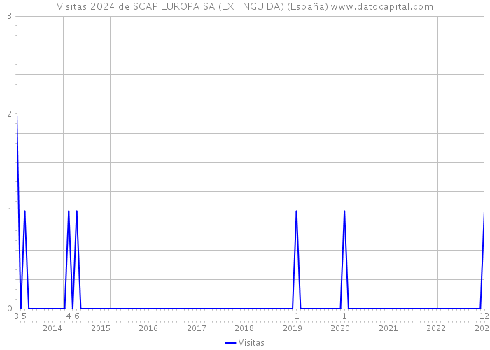 Visitas 2024 de SCAP EUROPA SA (EXTINGUIDA) (España) 