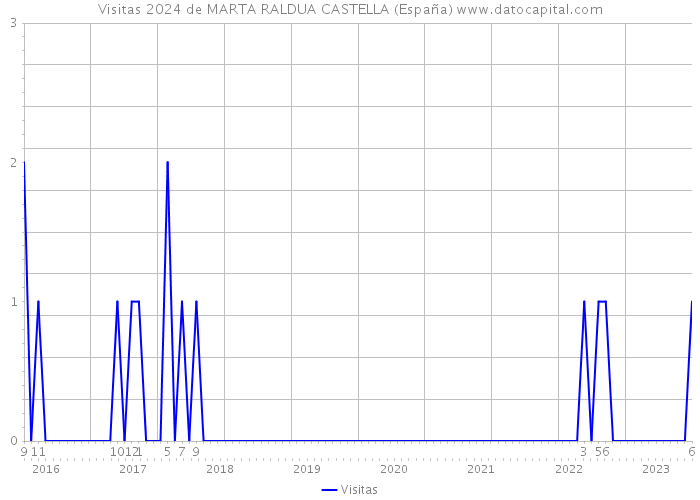 Visitas 2024 de MARTA RALDUA CASTELLA (España) 