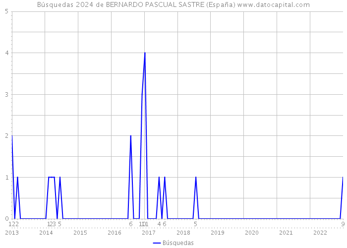 Búsquedas 2024 de BERNARDO PASCUAL SASTRE (España) 