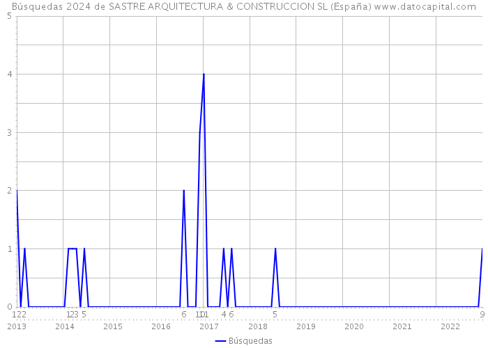 Búsquedas 2024 de SASTRE ARQUITECTURA & CONSTRUCCION SL (España) 