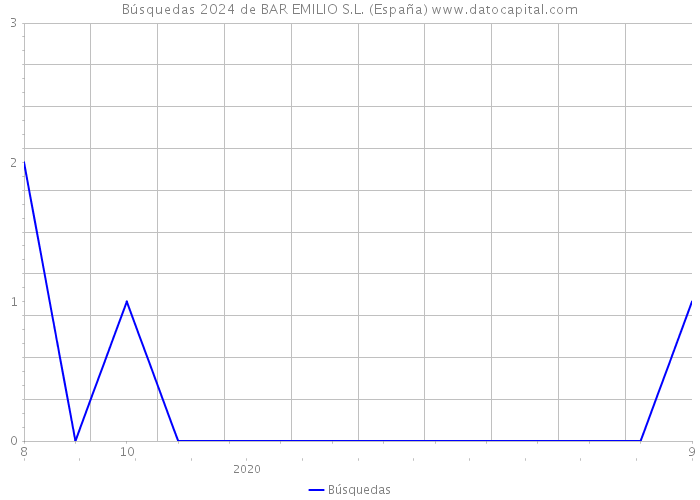 Búsquedas 2024 de BAR EMILIO S.L. (España) 