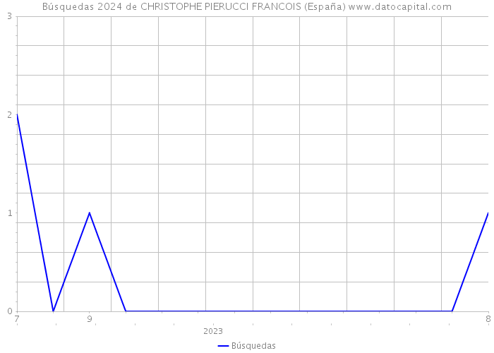 Búsquedas 2024 de CHRISTOPHE PIERUCCI FRANCOIS (España) 