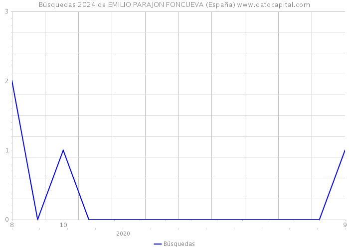 Búsquedas 2024 de EMILIO PARAJON FONCUEVA (España) 