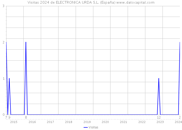 Visitas 2024 de ELECTRONICA URDA S.L. (España) 