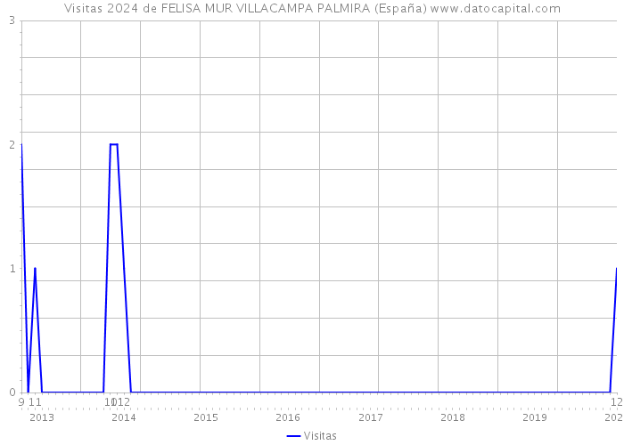 Visitas 2024 de FELISA MUR VILLACAMPA PALMIRA (España) 