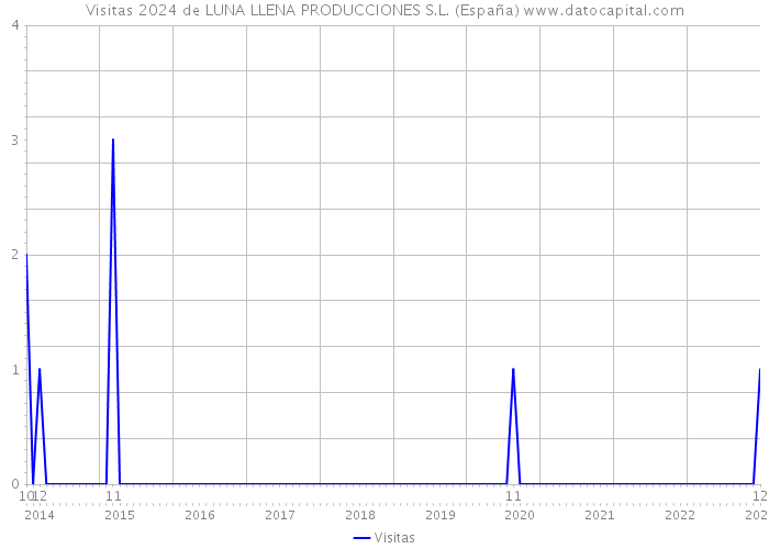 Visitas 2024 de LUNA LLENA PRODUCCIONES S.L. (España) 