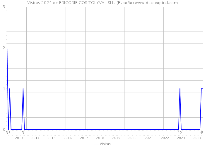Visitas 2024 de FRIGORIFICOS TOLYVAL SLL. (España) 